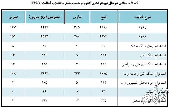 تعداد زنان شاغل در معدن چقدر است؟